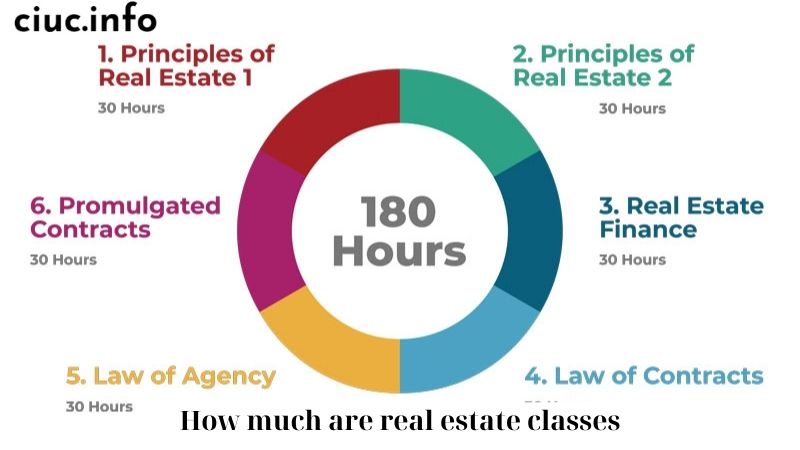 How Much Are Real Estate Classes?